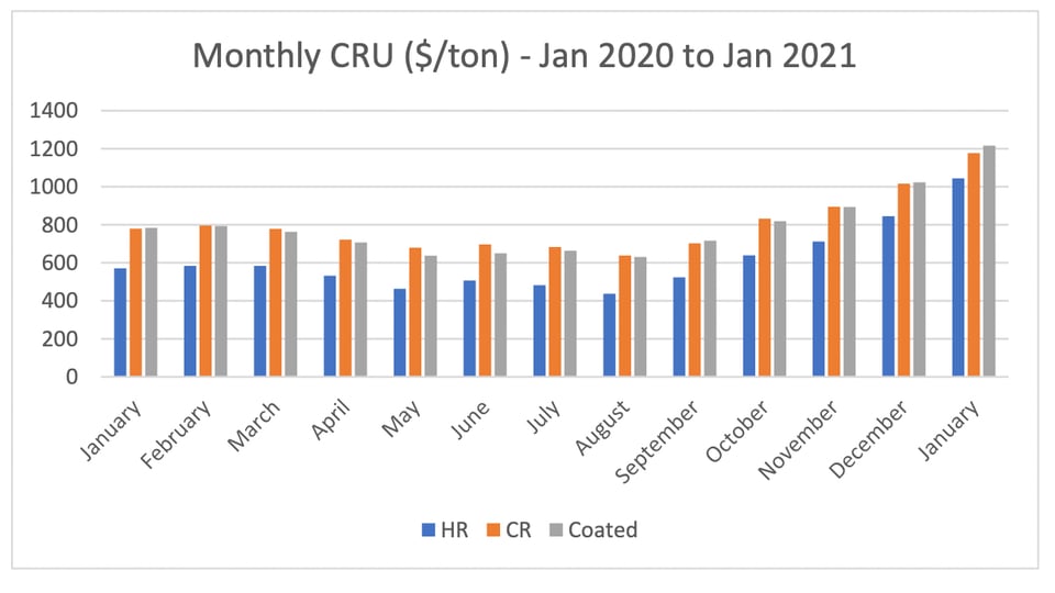 Why Steel Costs Are on the Rise and What to Expect Entering 2021